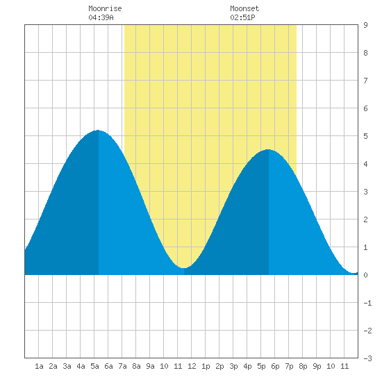 Jeremy Creek tide chart for Sunday, March 27, 2022