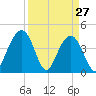 Jeremy Creek tide chart for Sunday, March 27, 2022