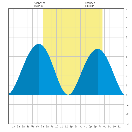 Jeremy Creek tide chart for Monday, March 28, 2022