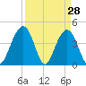 Jeremy Creek tide chart for Monday, March 28, 2022