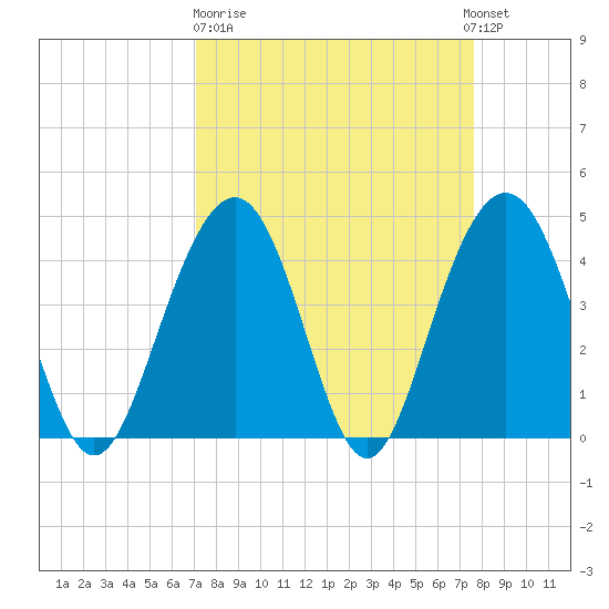 Jeremy Creek tide chart for Thursday, March 31, 2022