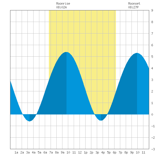 Jeremy Creek tide chart for Friday, March 4, 2022