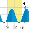 Jeremy Creek tide chart for Friday, March 4, 2022