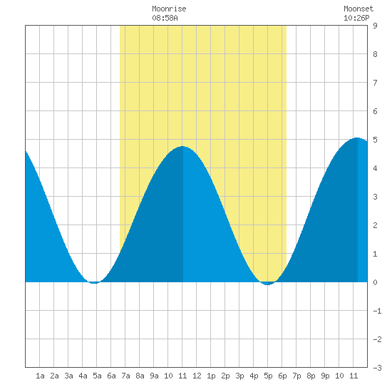 Jeremy Creek tide chart for Sunday, March 6, 2022
