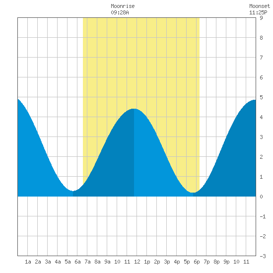 Jeremy Creek tide chart for Monday, March 7, 2022