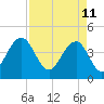 Jeremy Creek tide chart for Monday, April 11, 2022