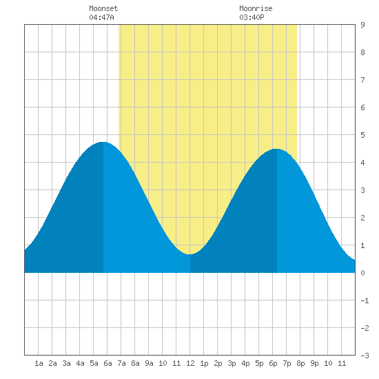 Jeremy Creek tide chart for Tuesday, April 12, 2022