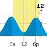 Jeremy Creek tide chart for Tuesday, April 12, 2022