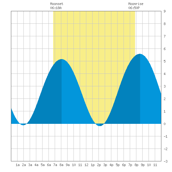 Jeremy Creek tide chart for Friday, April 15, 2022