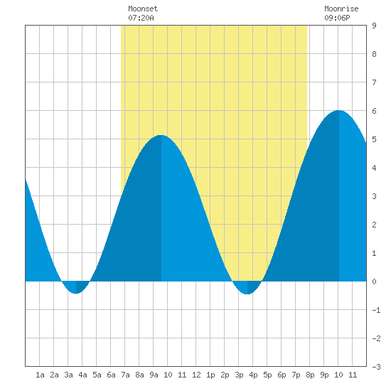 Jeremy Creek tide chart for Sunday, April 17, 2022