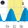 Jeremy Creek tide chart for Friday, April 1, 2022