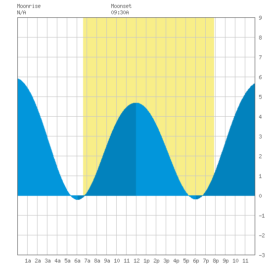 Jeremy Creek tide chart for Wednesday, April 20, 2022