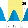 Jeremy Creek tide chart for Wednesday, April 20, 2022