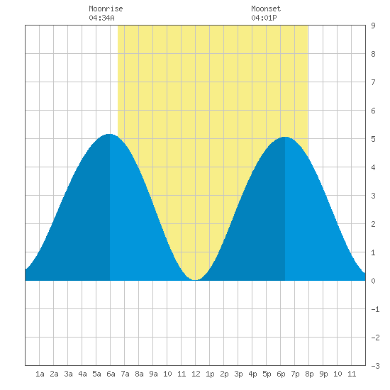 Jeremy Creek tide chart for Tuesday, April 26, 2022