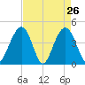 Jeremy Creek tide chart for Tuesday, April 26, 2022