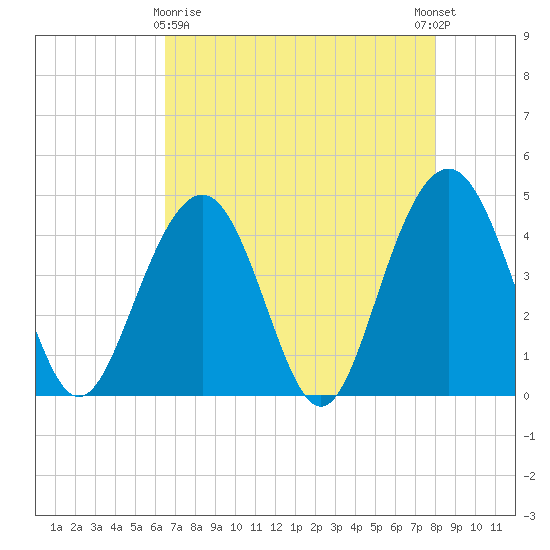 Jeremy Creek tide chart for Friday, April 29, 2022
