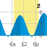 Jeremy Creek tide chart for Saturday, April 2, 2022