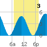 Jeremy Creek tide chart for Sunday, April 3, 2022