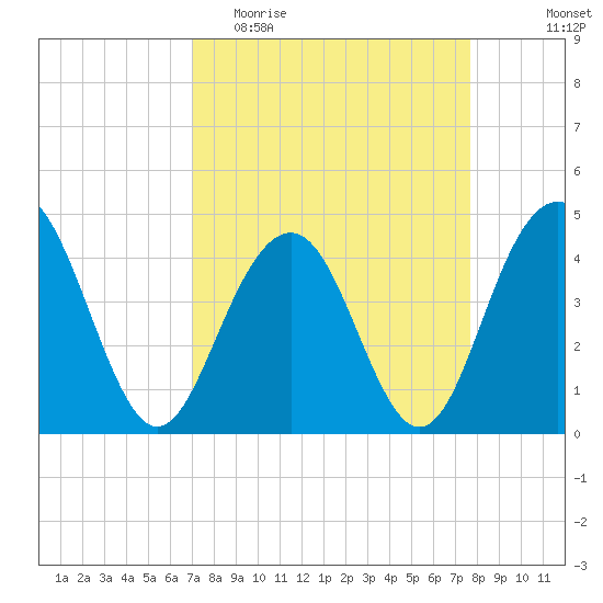 Jeremy Creek tide chart for Monday, April 4, 2022