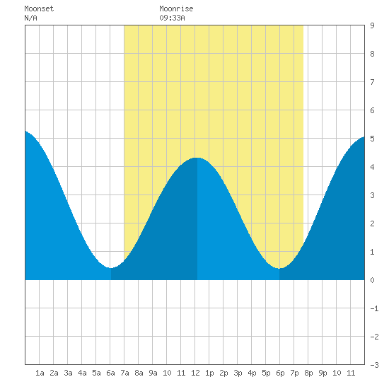 Jeremy Creek tide chart for Tuesday, April 5, 2022