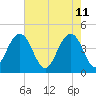 Jeremy Creek tide chart for Wednesday, May 11, 2022
