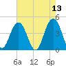 Jeremy Creek tide chart for Friday, May 13, 2022