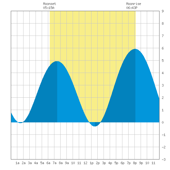 Jeremy Creek tide chart for Saturday, May 14, 2022
