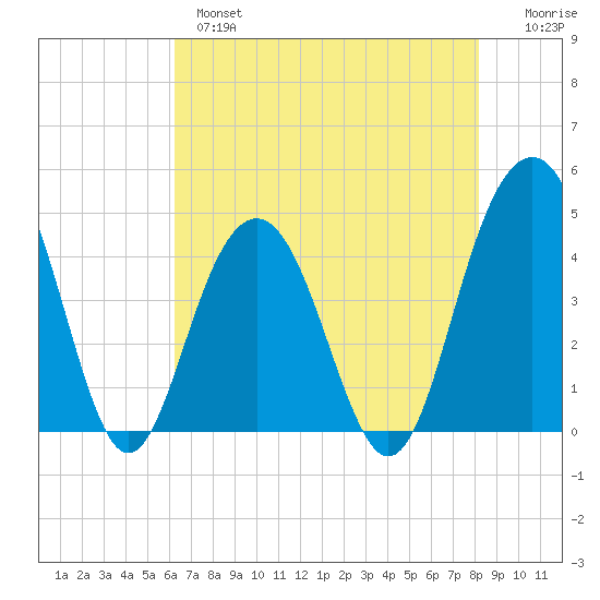 Jeremy Creek tide chart for Tuesday, May 17, 2022