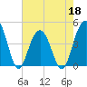 Jeremy Creek tide chart for Wednesday, May 18, 2022