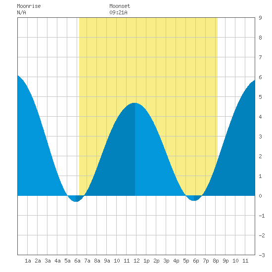 Jeremy Creek tide chart for Thursday, May 19, 2022