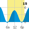 Jeremy Creek tide chart for Thursday, May 19, 2022