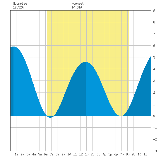 Jeremy Creek tide chart for Friday, May 20, 2022