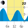 Jeremy Creek tide chart for Sunday, May 22, 2022