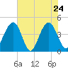 Jeremy Creek tide chart for Tuesday, May 24, 2022