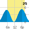 Jeremy Creek tide chart for Wednesday, May 25, 2022