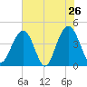 Jeremy Creek tide chart for Thursday, May 26, 2022