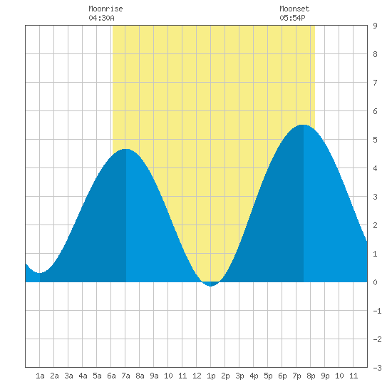 Jeremy Creek tide chart for Friday, May 27, 2022