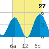 Jeremy Creek tide chart for Friday, May 27, 2022