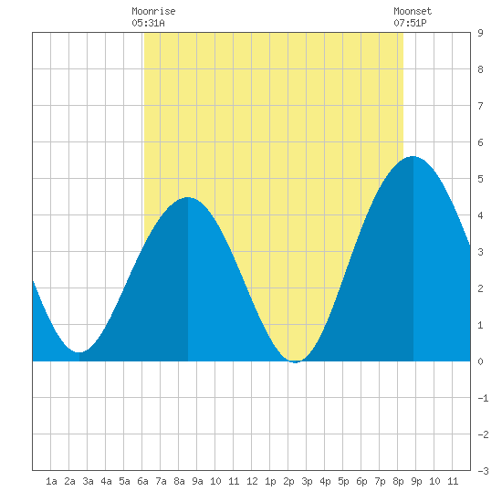 Jeremy Creek tide chart for Sunday, May 29, 2022