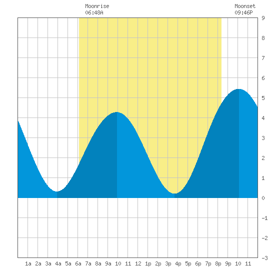 Jeremy Creek tide chart for Tuesday, May 31, 2022