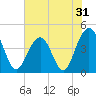 Jeremy Creek tide chart for Tuesday, May 31, 2022