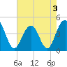 Jeremy Creek tide chart for Tuesday, May 3, 2022