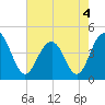 Jeremy Creek tide chart for Wednesday, May 4, 2022
