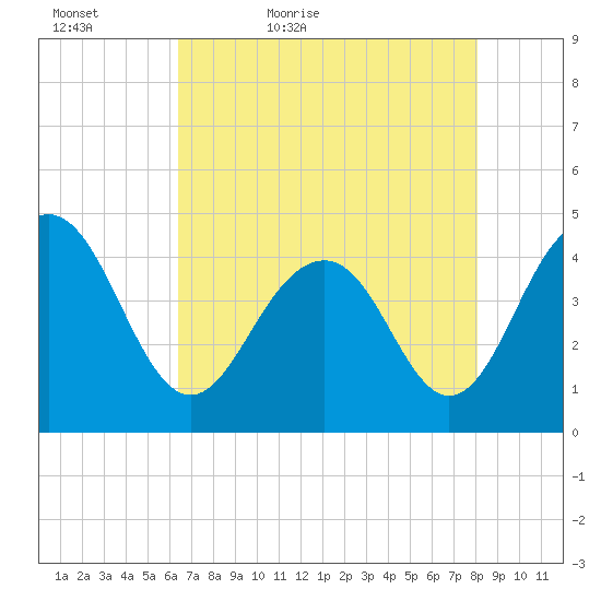 Jeremy Creek tide chart for Friday, May 6, 2022