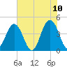 Jeremy Creek tide chart for Friday, June 10, 2022