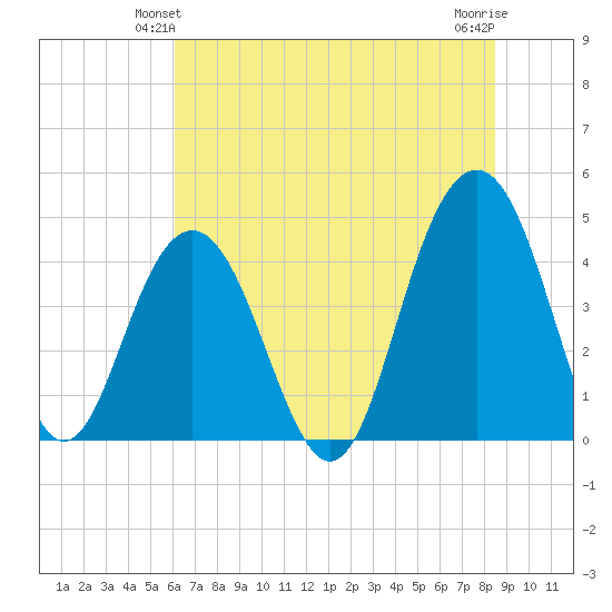 Jeremy Creek tide chart for Sunday, June 12, 2022