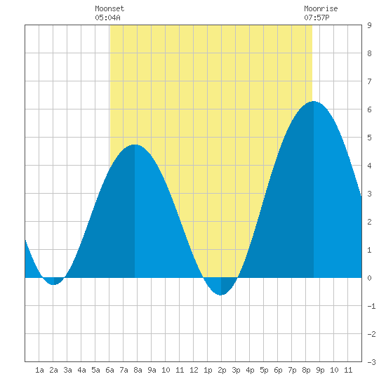 Jeremy Creek tide chart for Monday, June 13, 2022