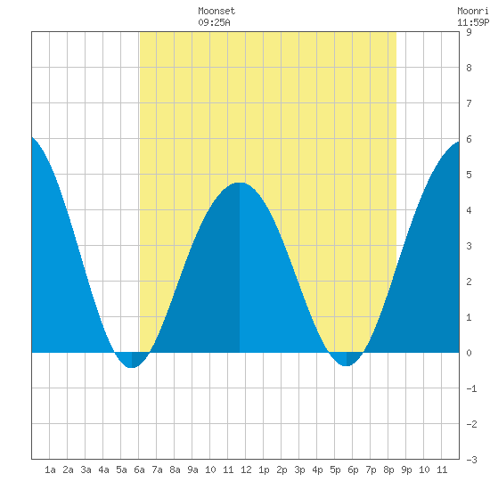 Jeremy Creek tide chart for Friday, June 17, 2022