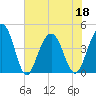 Jeremy Creek tide chart for Saturday, June 18, 2022