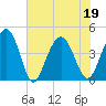 Jeremy Creek tide chart for Sunday, June 19, 2022